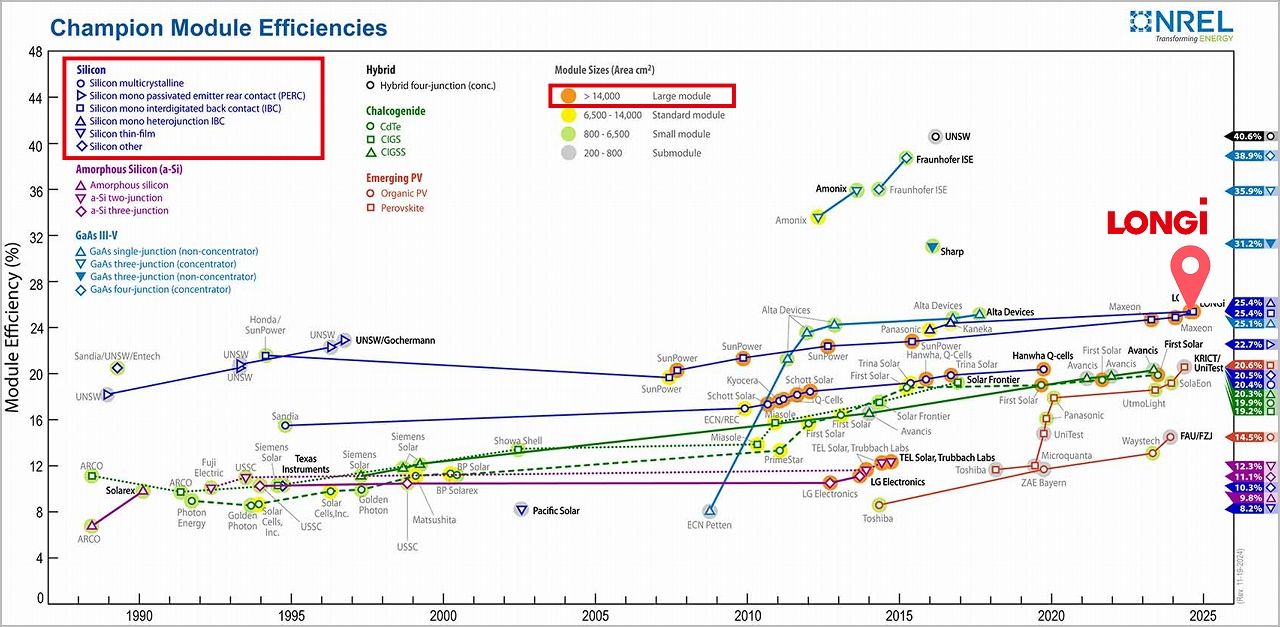 米国?国立再生可能エネルギー研究所（NREL）「チャンピオン太陽電池モジュール変換効率チャート」2024年11月19日版より
