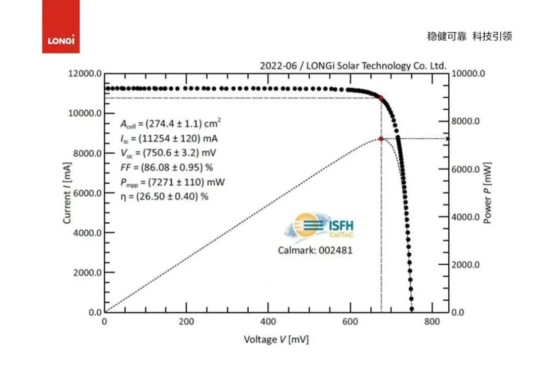 2022年6月，隆基刷新n型HJT电池效率世界纪录（26.50%）。