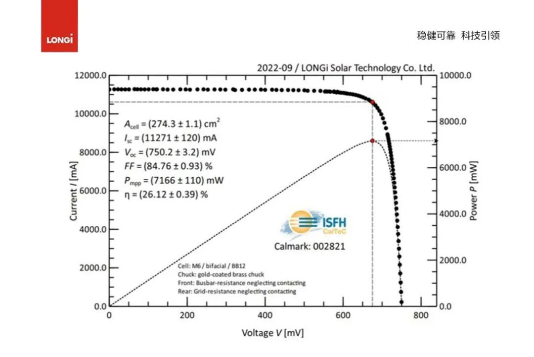 2022年9月，隆基创造p型HJT电池效率世界纪录（26.12%）。