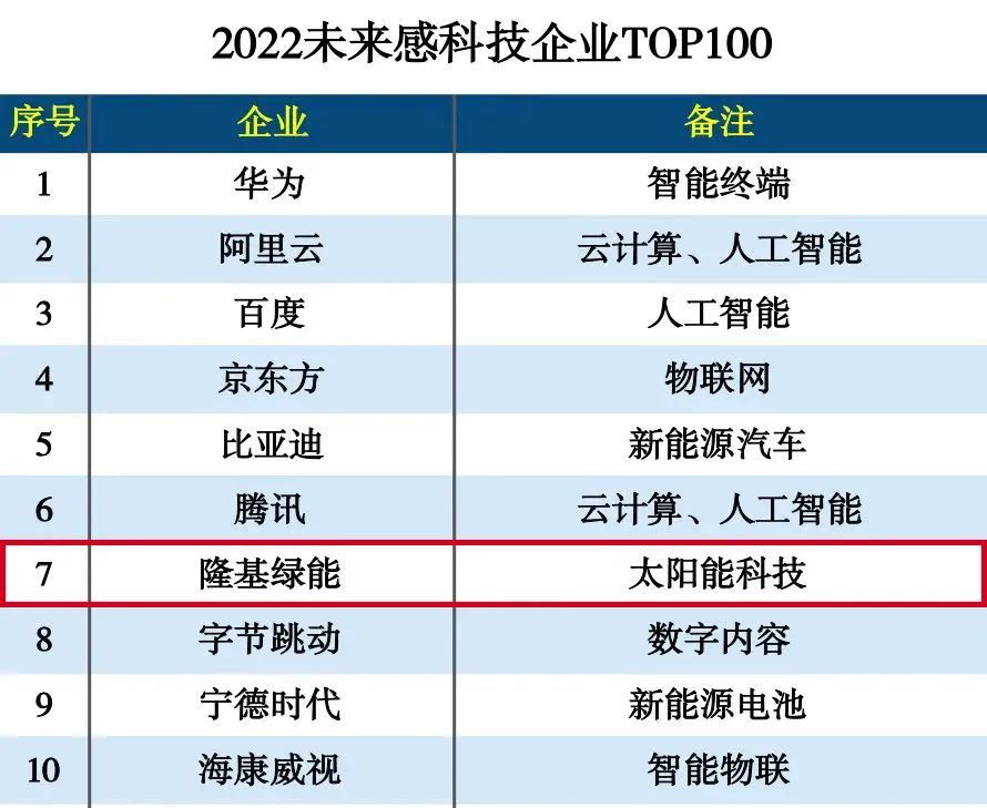隆基绿能入选“2022未来感科技企业TOP100”榜单，位列第7名。