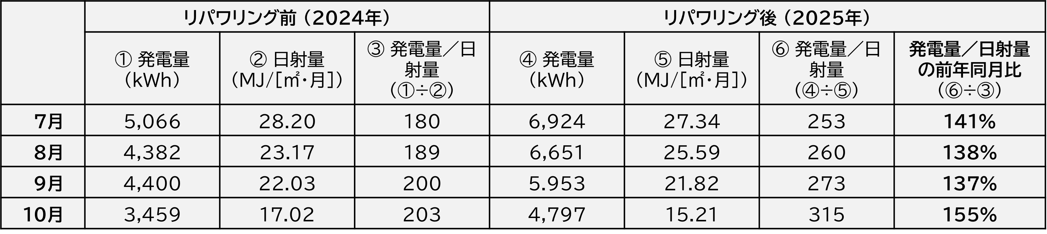 リパワリング効果の評価指標（日射量の条件差を補正）