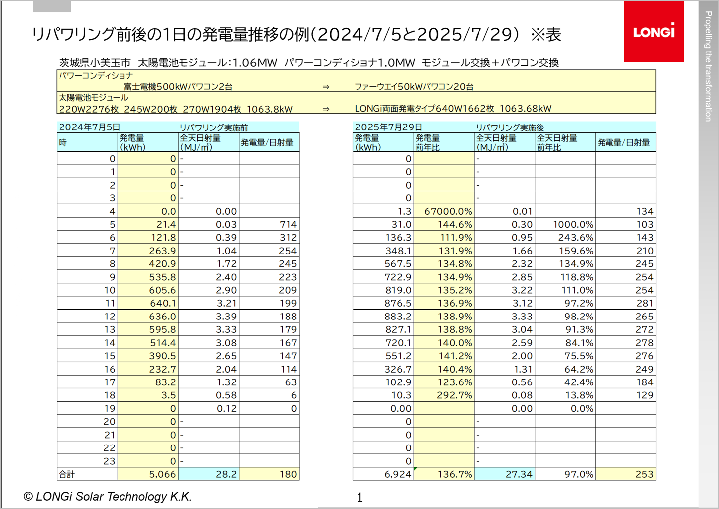 リパワリング前後の1日の発電量推移の例（表）