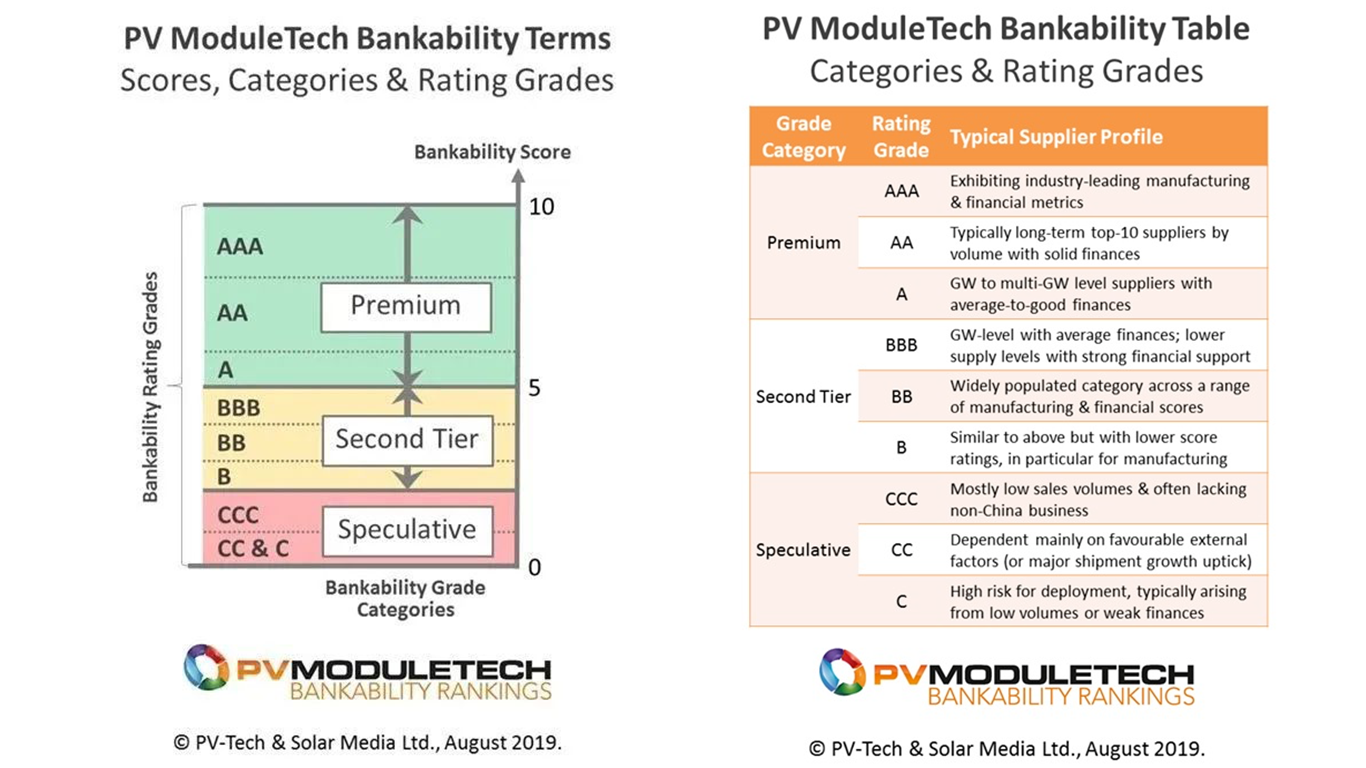 PV-Tech组件制造商可融资性评级划分