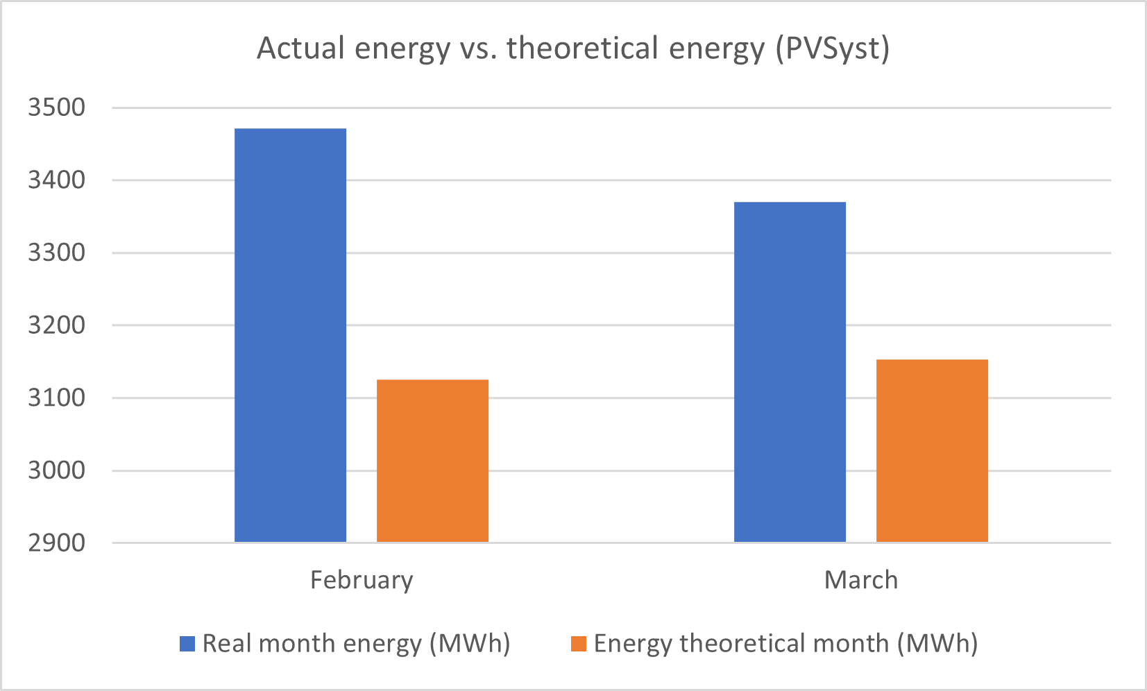 المصدر: Erco Energia، الطاقة الفعلية مقابل الطاقة النظرية (PVSyst)