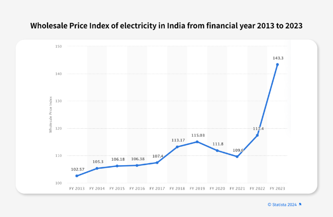 *2013-2023财年，印度电力批发价格指数（WPI）走势图