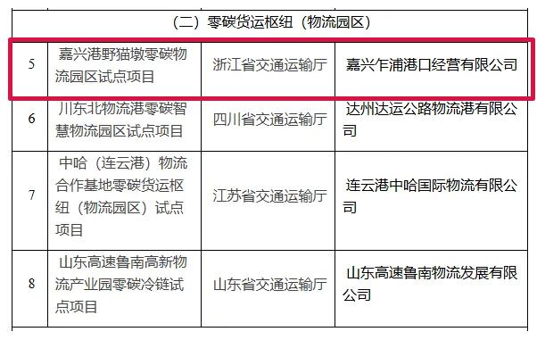 *图片信息来自《交通运输部办公厅关于公布第一批公路水路典型运输和设施零碳试点项目的通知》