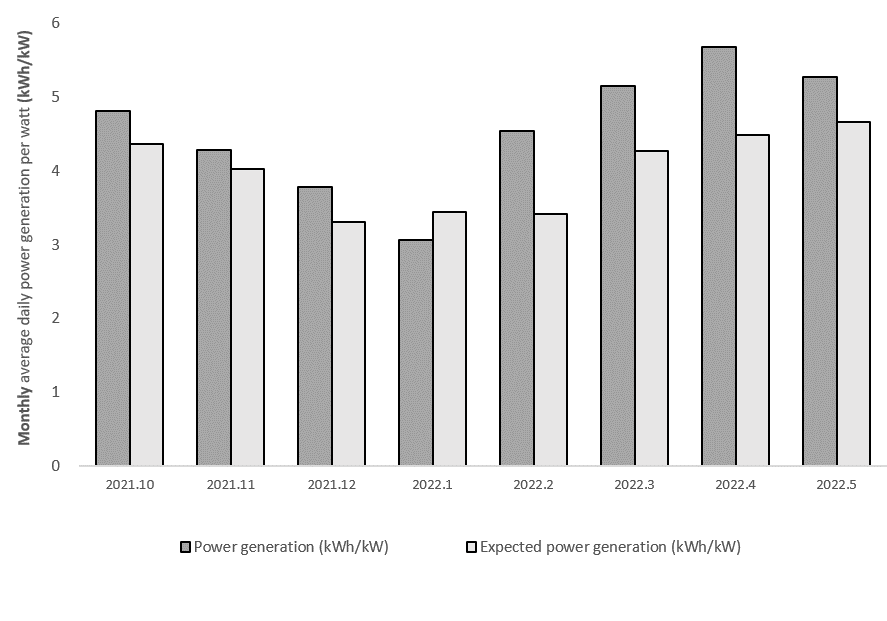 Fig. 3 Power generation data for the Chakwal 15.21MW plant