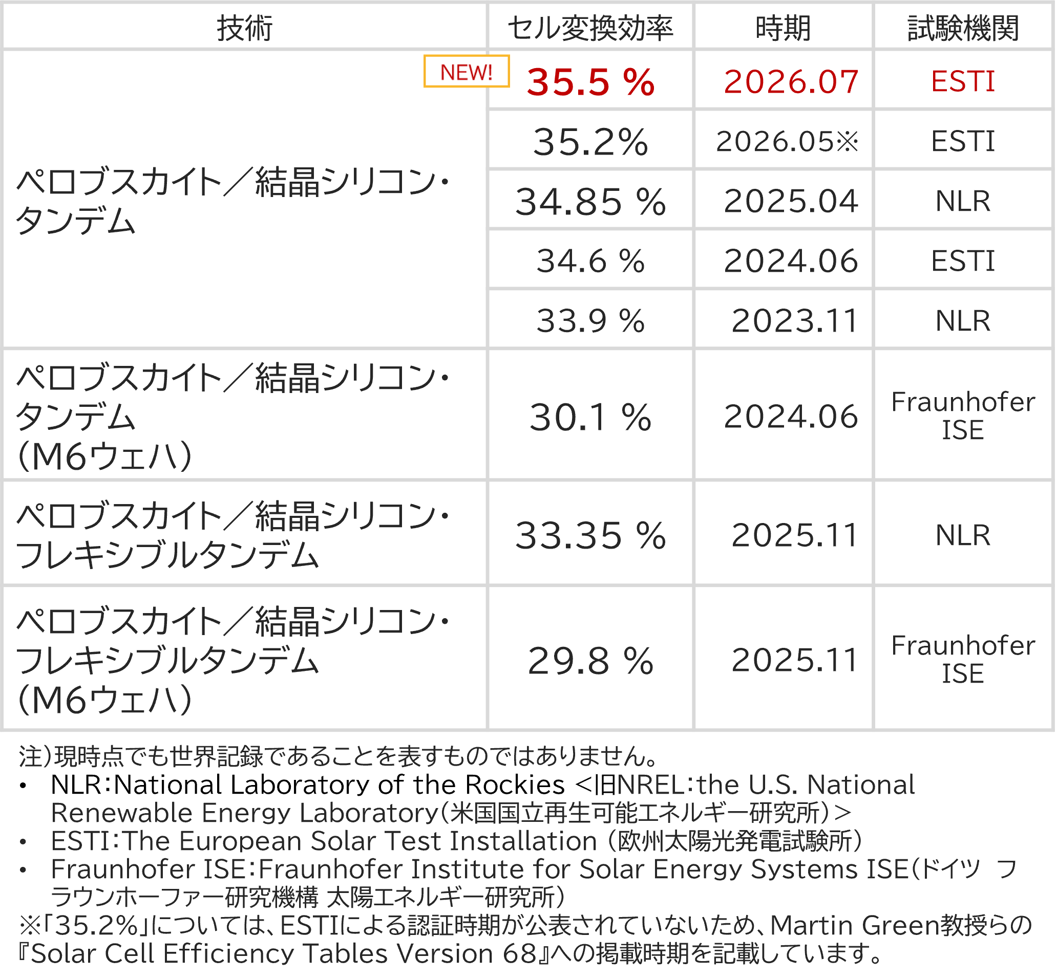 ペロブスカイト/シリコン?タンデム(多接合)型太陽電池のセル変換効率の世界記録更新履歴