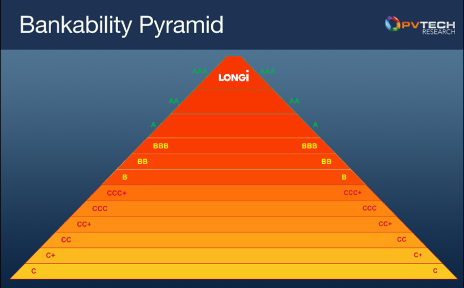 格付けのイメージ：“PV ModuleTech Bankability Ratings Quarterly repor,”より