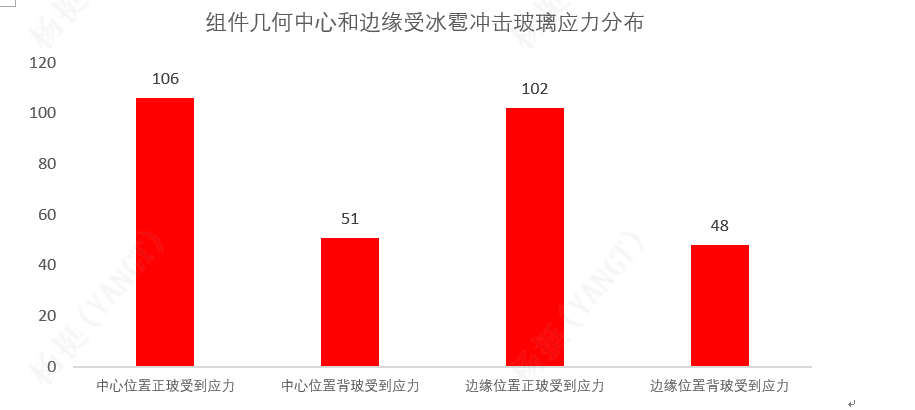 模拟分析组件受到冰雹冲击玻璃应力分布