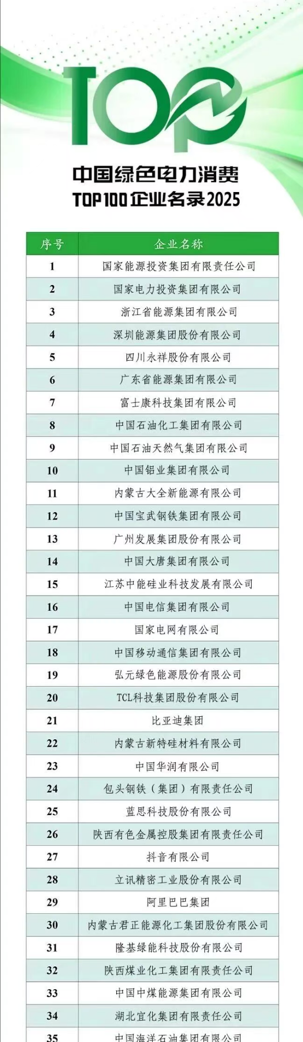 海洋之神绿能入选 “中国绿色电力消耗TOP100企业名录2025”，，，，，，，，位列31位 （图为部分榜单）