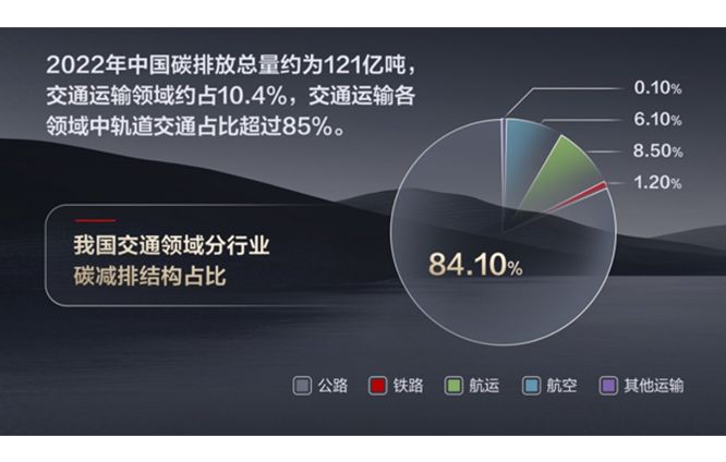 2022年中国碳排放总量约为121亿吨
其中铁路运输场景占比1.2%。
