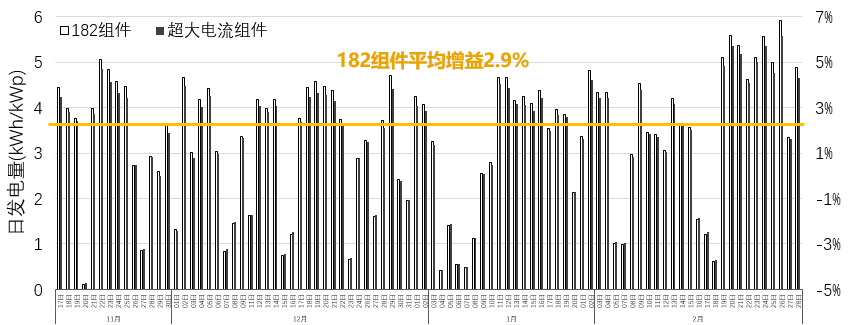 图2. 西安实证电站182组件与超大电流组件发电对比结果
